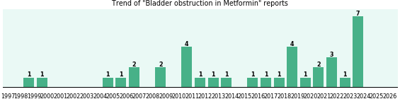 Could Metformin cause Bladder obstruction?